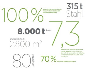 Nachhaltigkeit Chemie, Nachhaltigkeit Verband, Green Building, Sustainability